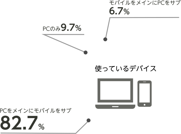 使っているデバイス　PCをメインにモバイルをサブ 82.7%、PCのみ 9.7%、モバイルをメインにPCをサブ 6.7%