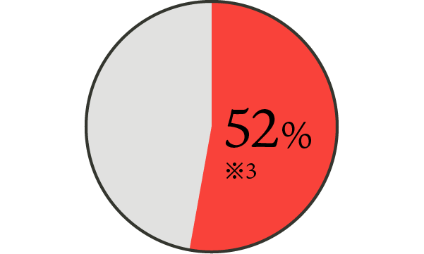 図：転職を検討しているミレニアル世代の割合の円グラフ