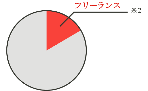 図：フリーランス人口の円グラフ
