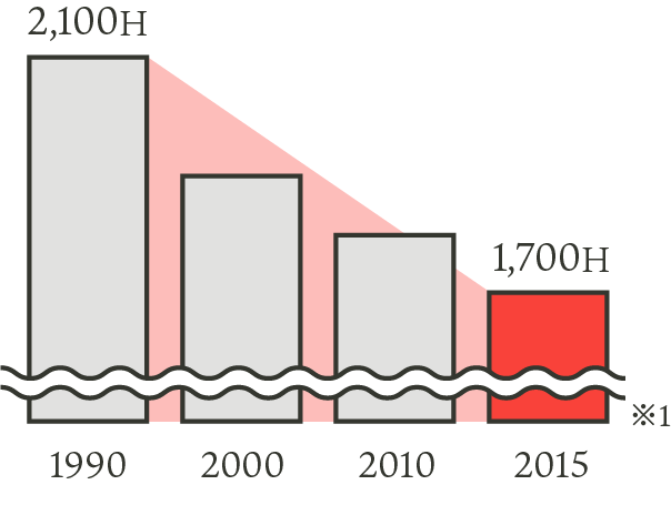 図:年別の労働時間の棒グラフ